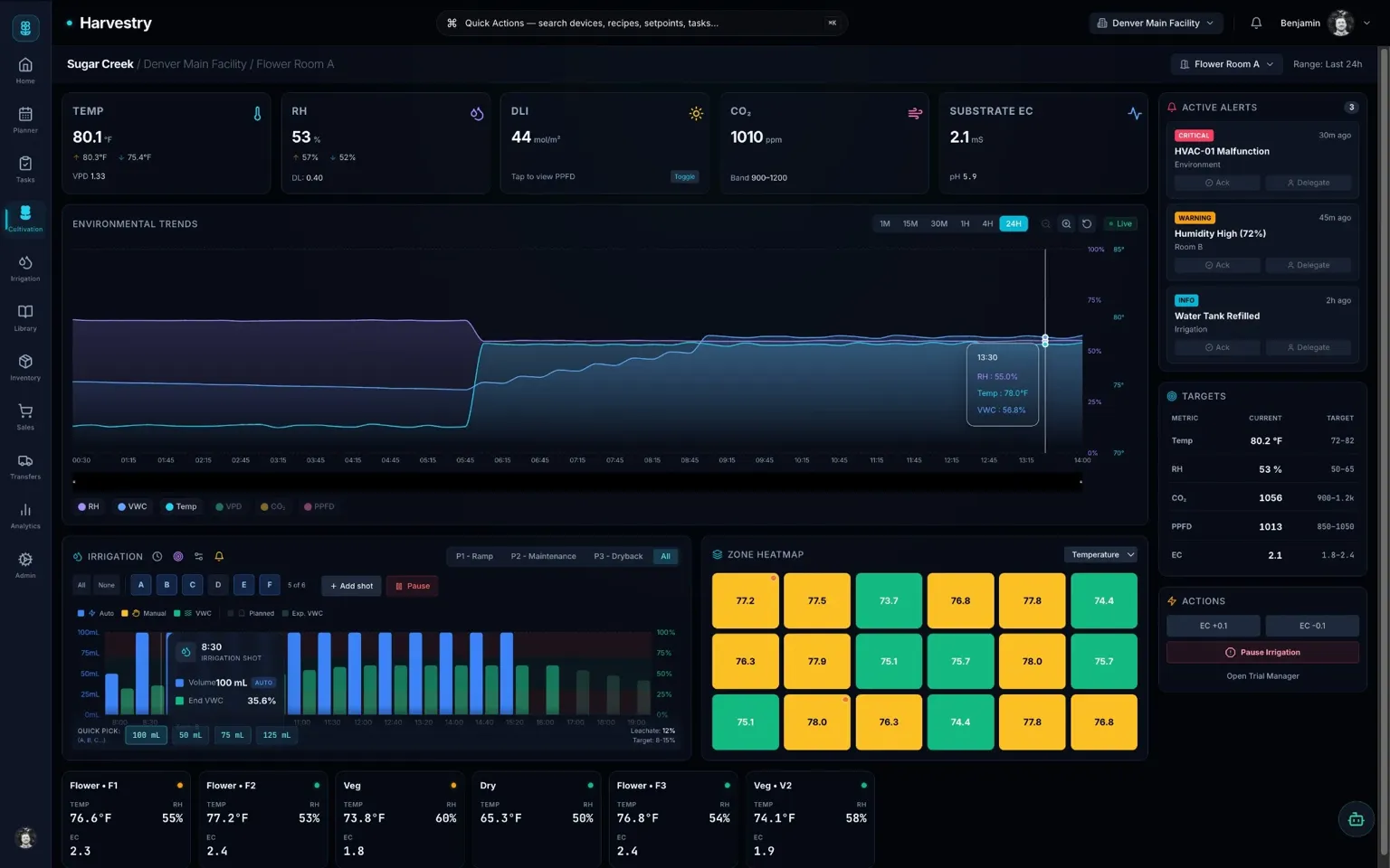 Harvestry cultivation dashboard with environmental trends, irrigation, zone heatmap, active alerts, and targets