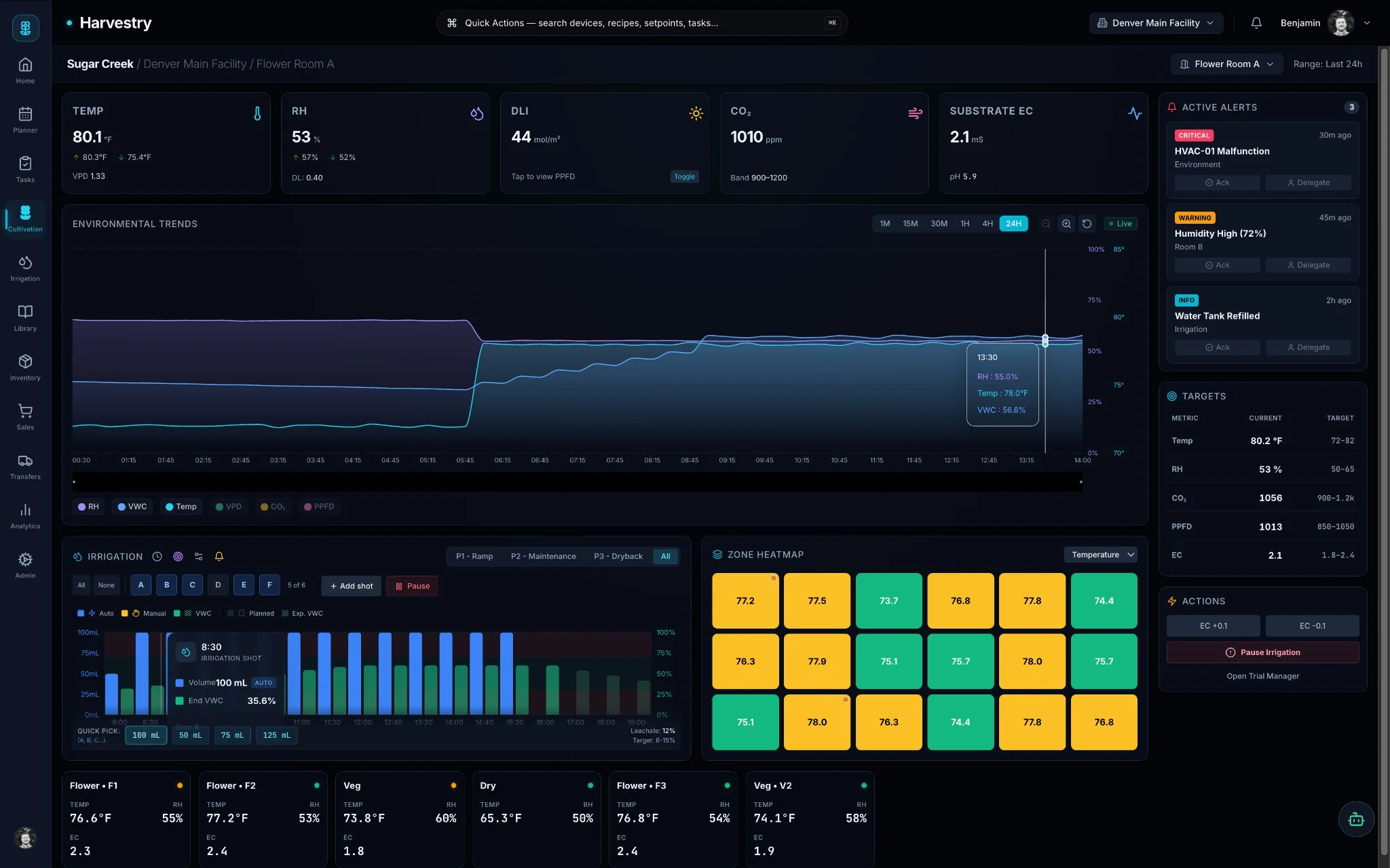 Harvestry operations dashboard showing real-time cultivation metrics
